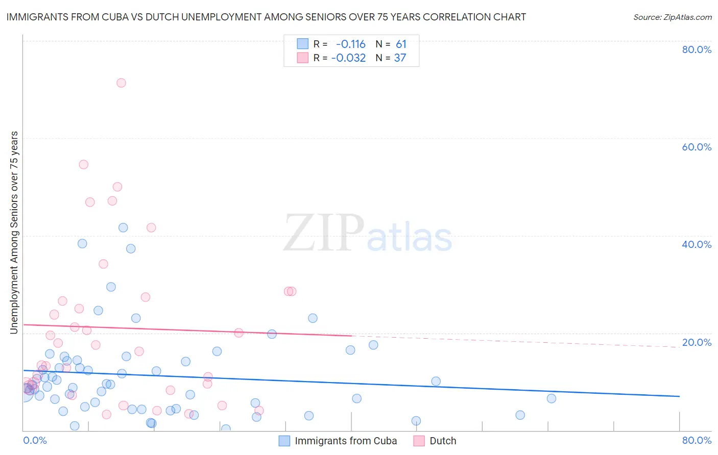 Immigrants from Cuba vs Dutch Unemployment Among Seniors over 75 years