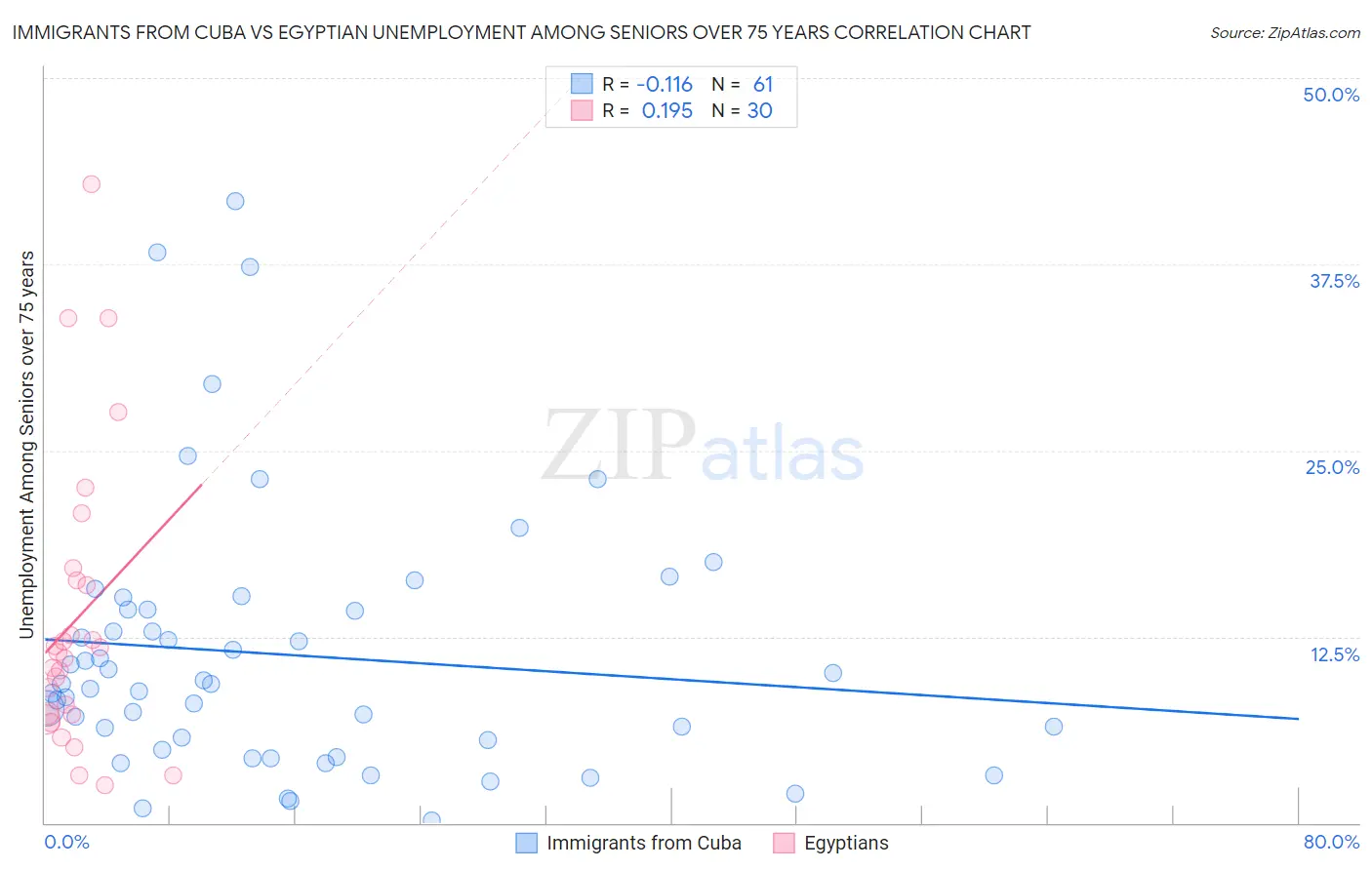Immigrants from Cuba vs Egyptian Unemployment Among Seniors over 75 years