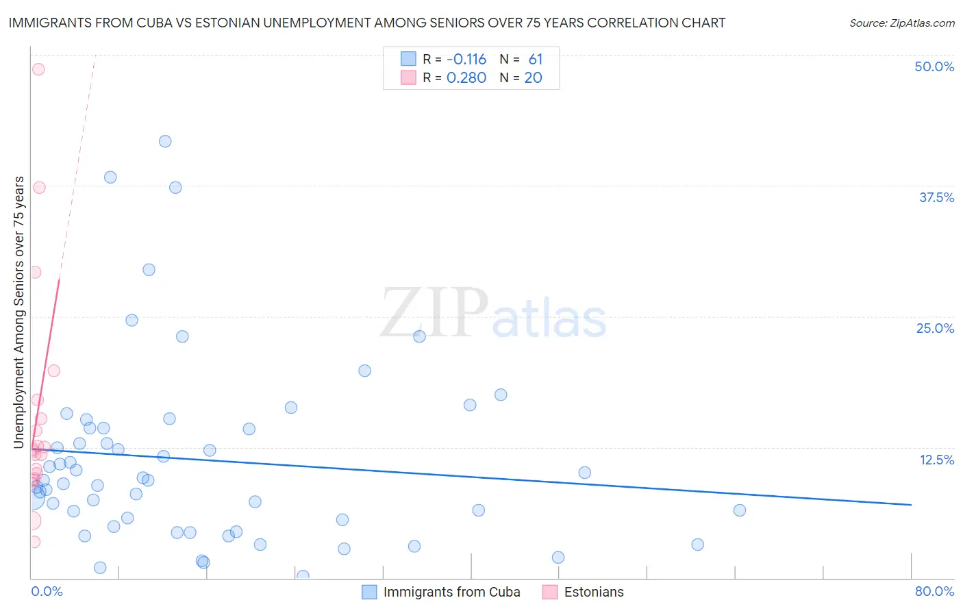 Immigrants from Cuba vs Estonian Unemployment Among Seniors over 75 years