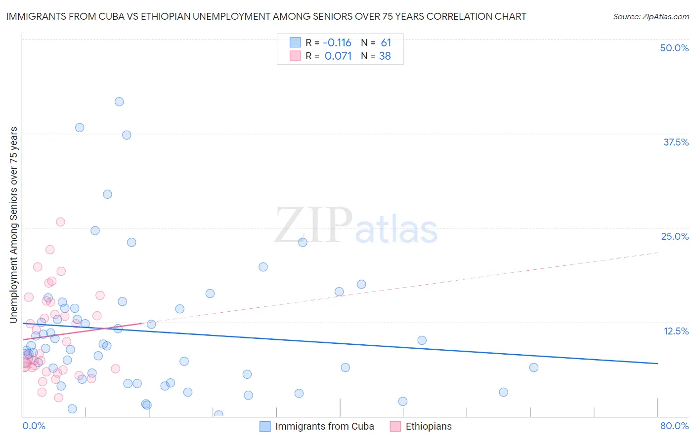 Immigrants from Cuba vs Ethiopian Unemployment Among Seniors over 75 years