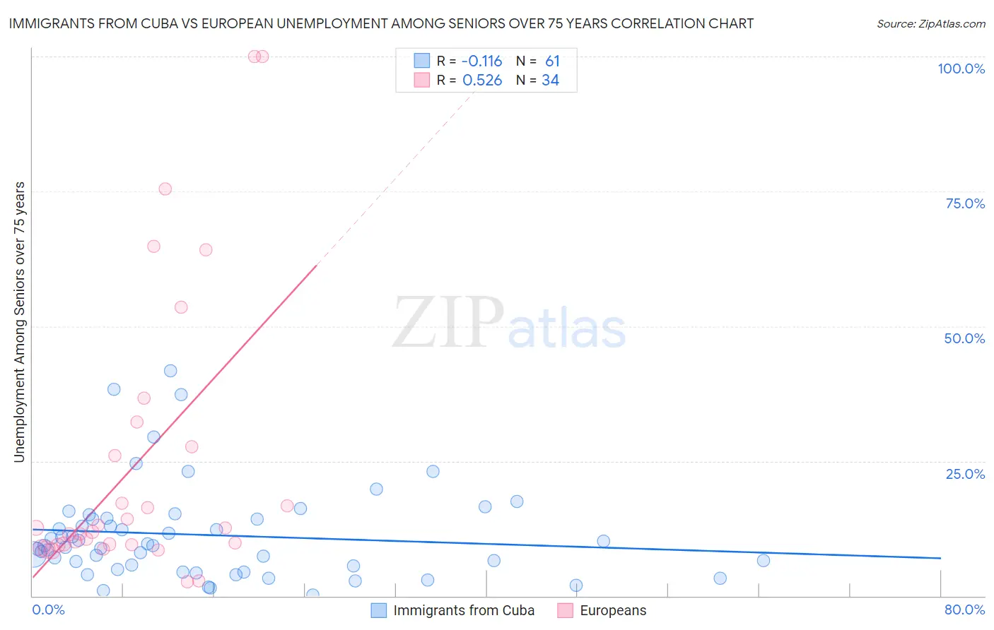 Immigrants from Cuba vs European Unemployment Among Seniors over 75 years