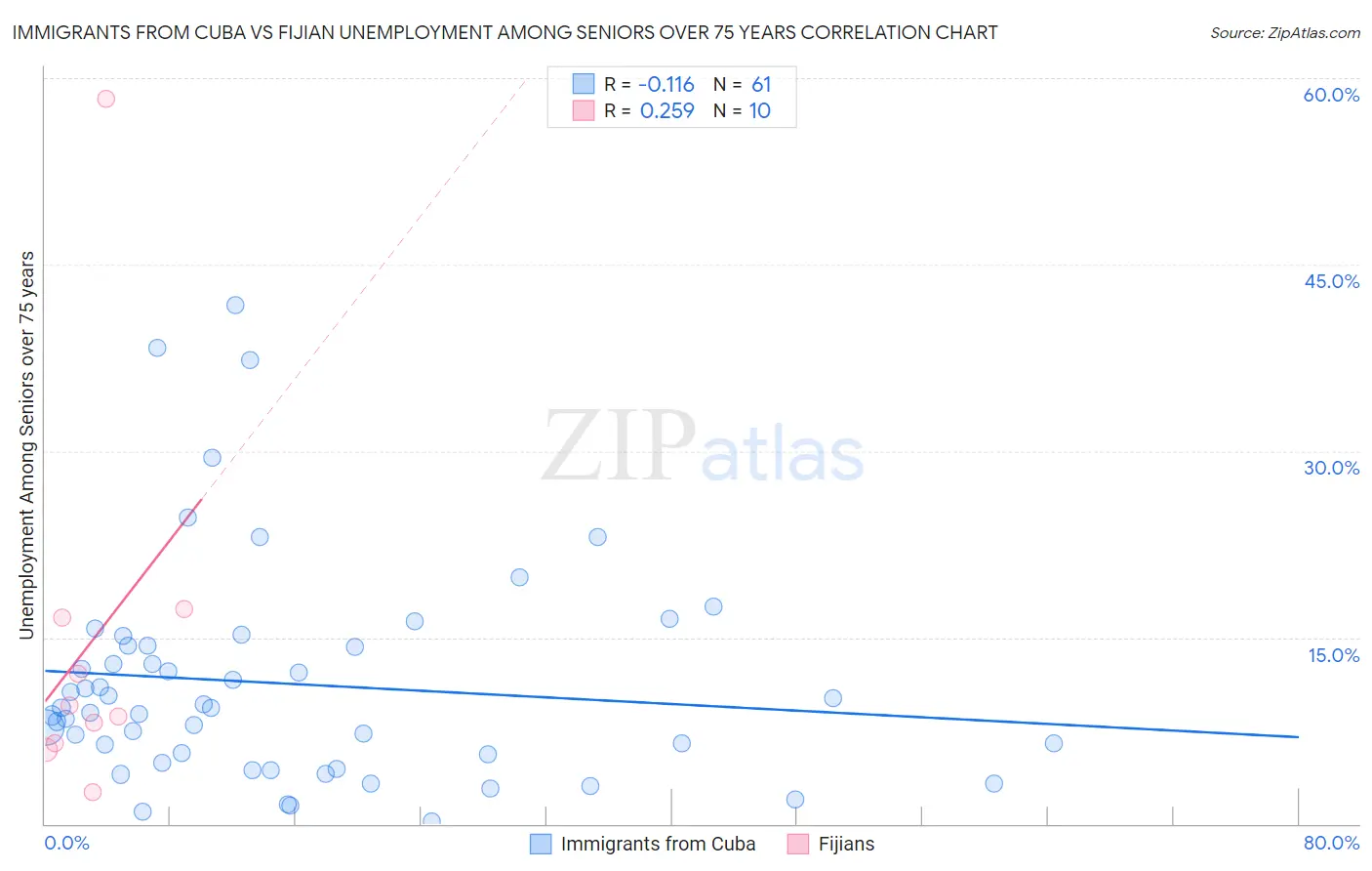 Immigrants from Cuba vs Fijian Unemployment Among Seniors over 75 years