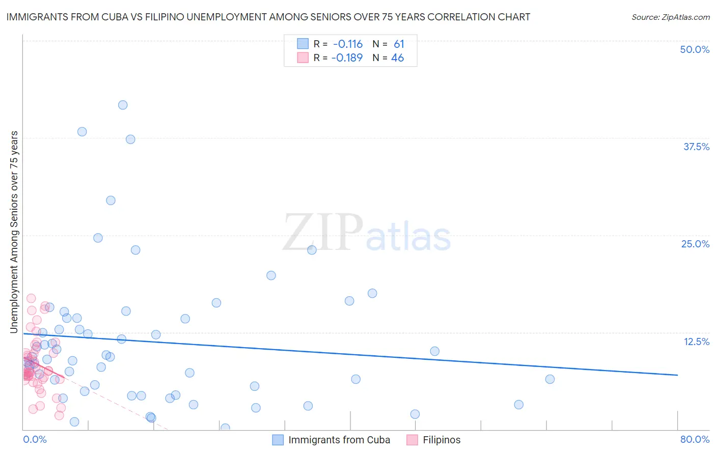 Immigrants from Cuba vs Filipino Unemployment Among Seniors over 75 years