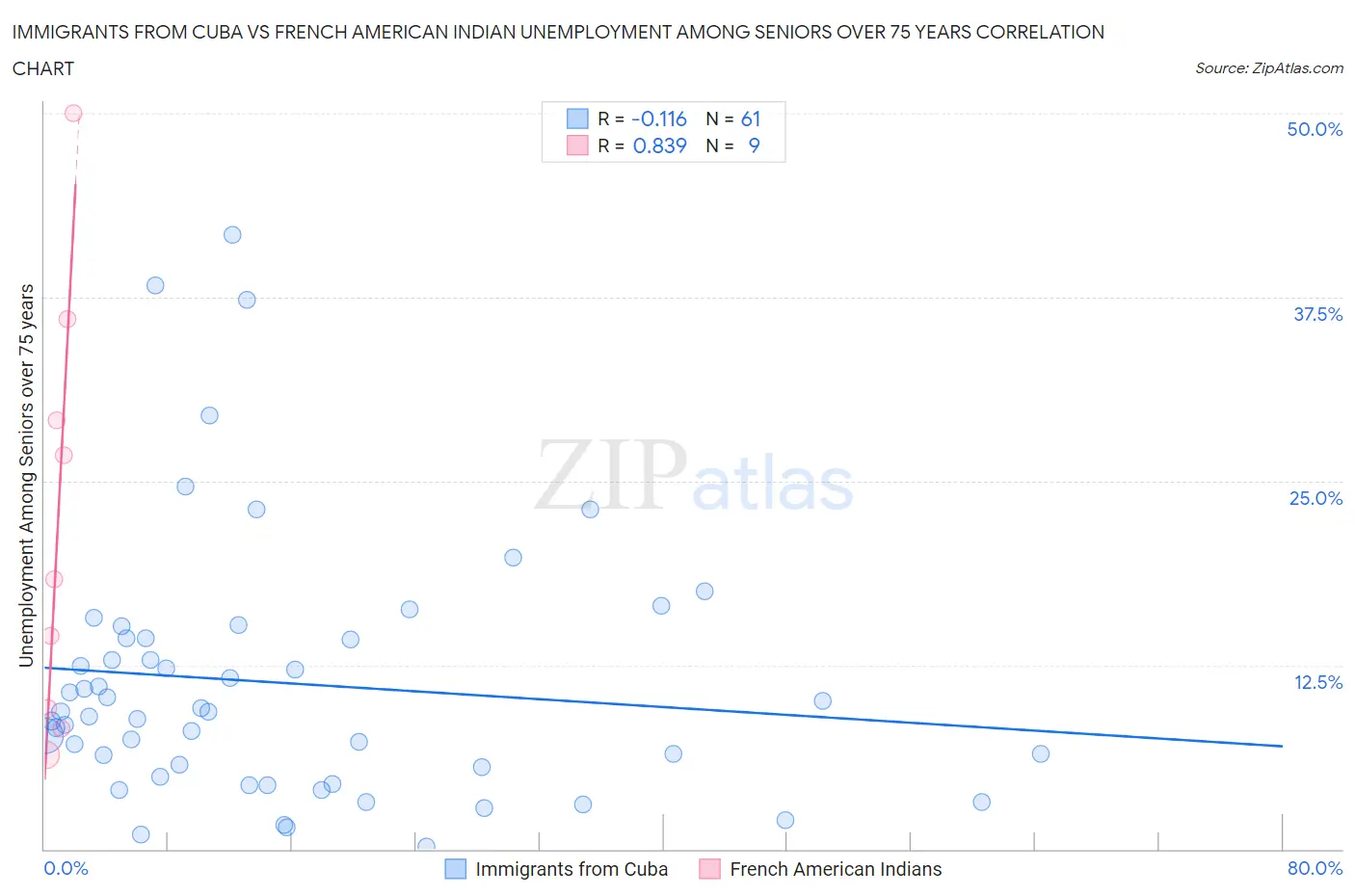 Immigrants from Cuba vs French American Indian Unemployment Among Seniors over 75 years