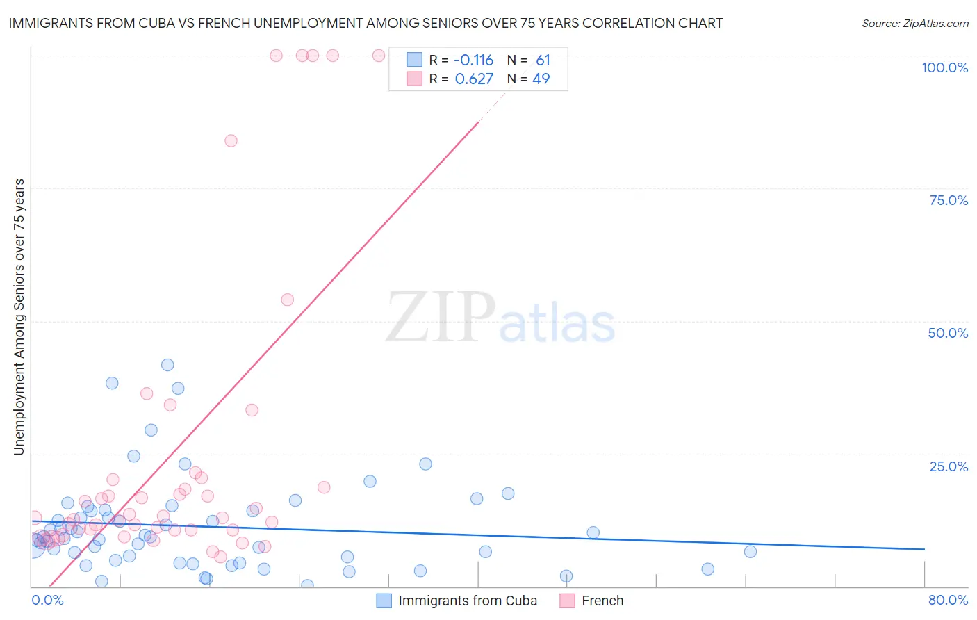 Immigrants from Cuba vs French Unemployment Among Seniors over 75 years