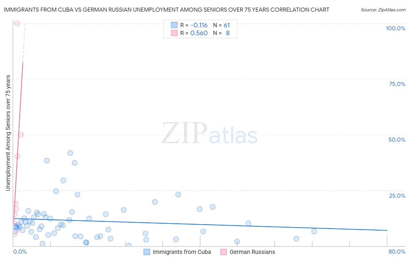 Immigrants from Cuba vs German Russian Unemployment Among Seniors over 75 years