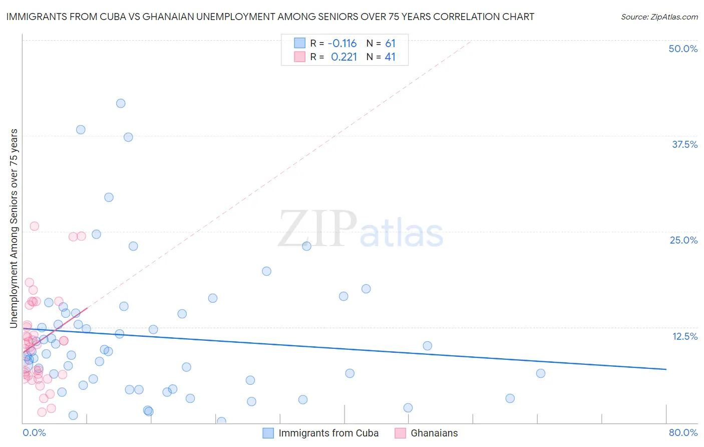 Immigrants from Cuba vs Ghanaian Unemployment Among Seniors over 75 years