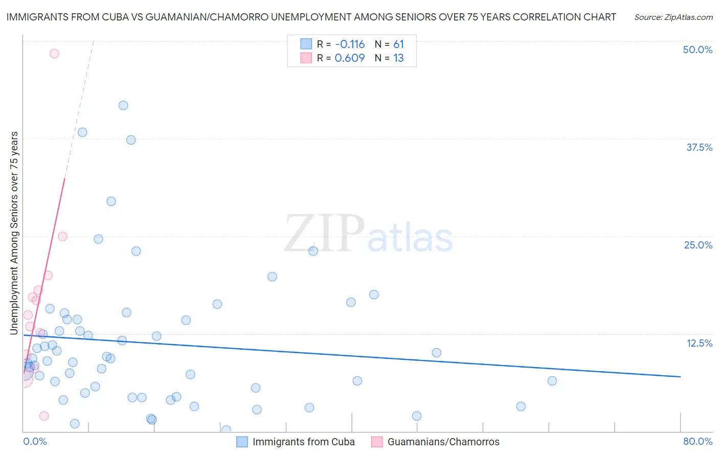 Immigrants from Cuba vs Guamanian/Chamorro Unemployment Among Seniors over 75 years