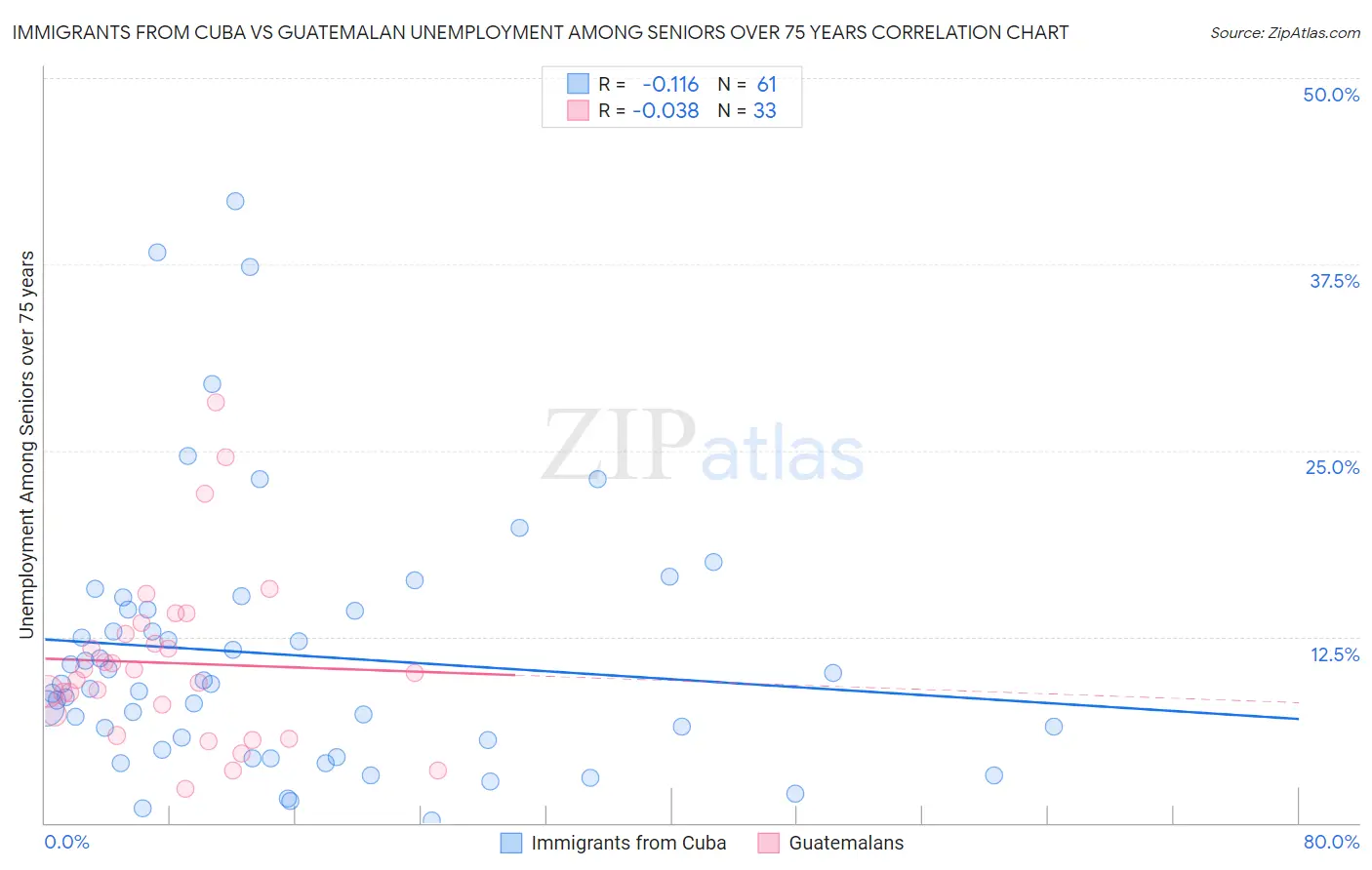 Immigrants from Cuba vs Guatemalan Unemployment Among Seniors over 75 years