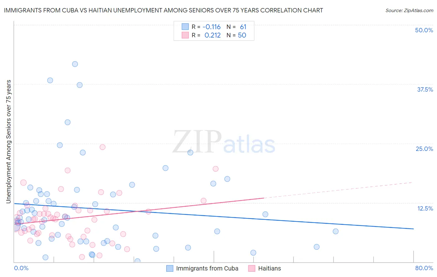Immigrants from Cuba vs Haitian Unemployment Among Seniors over 75 years