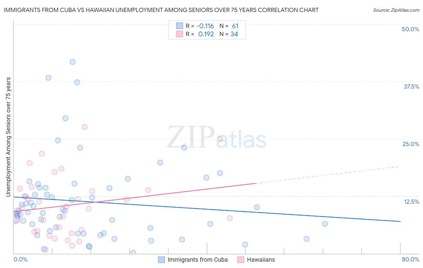 Immigrants from Cuba vs Hawaiian Unemployment Among Seniors over 75 years