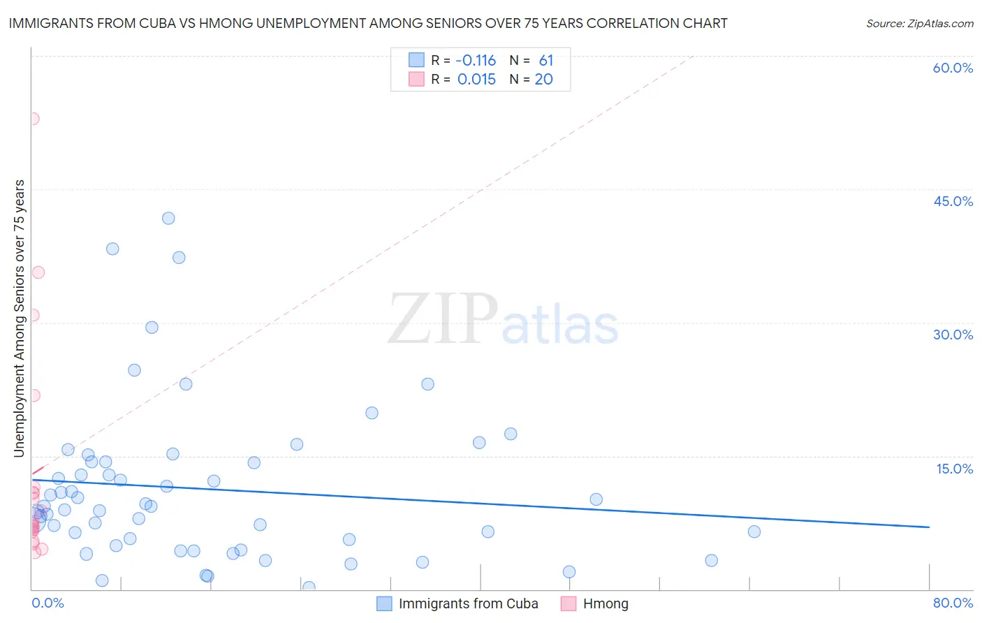 Immigrants from Cuba vs Hmong Unemployment Among Seniors over 75 years