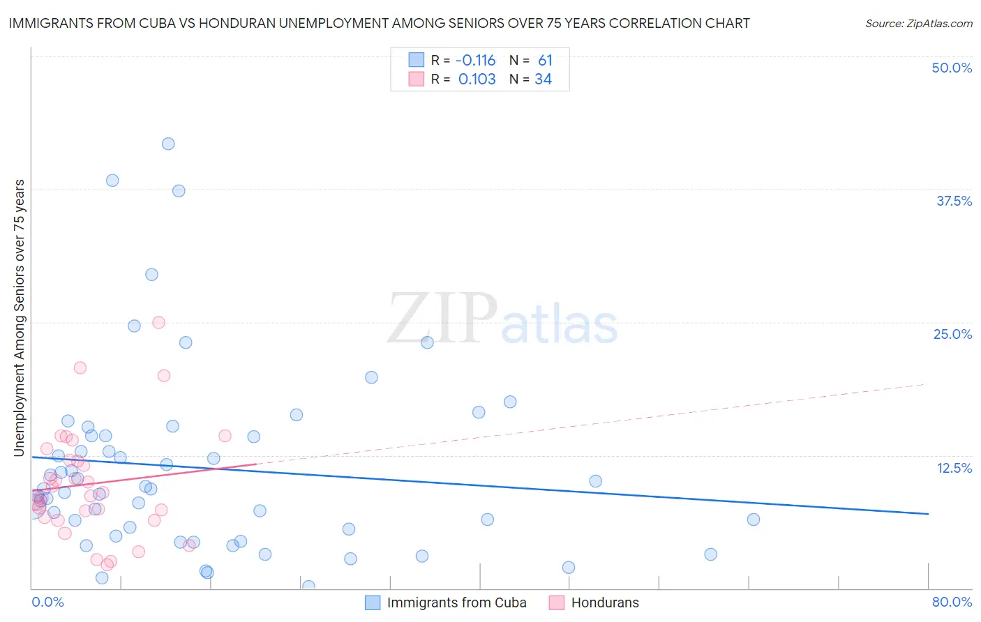 Immigrants from Cuba vs Honduran Unemployment Among Seniors over 75 years