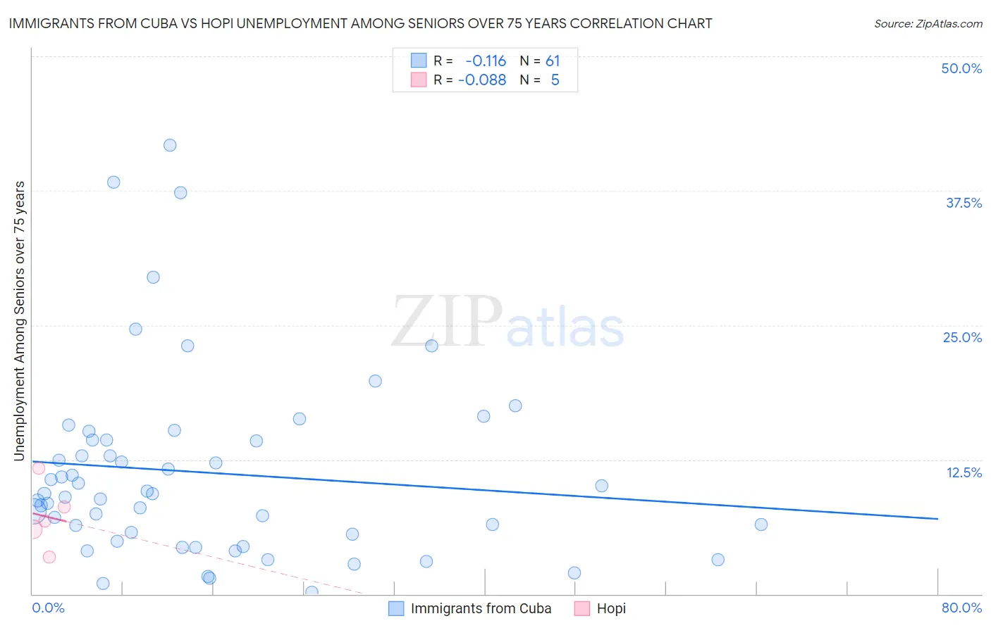Immigrants from Cuba vs Hopi Unemployment Among Seniors over 75 years