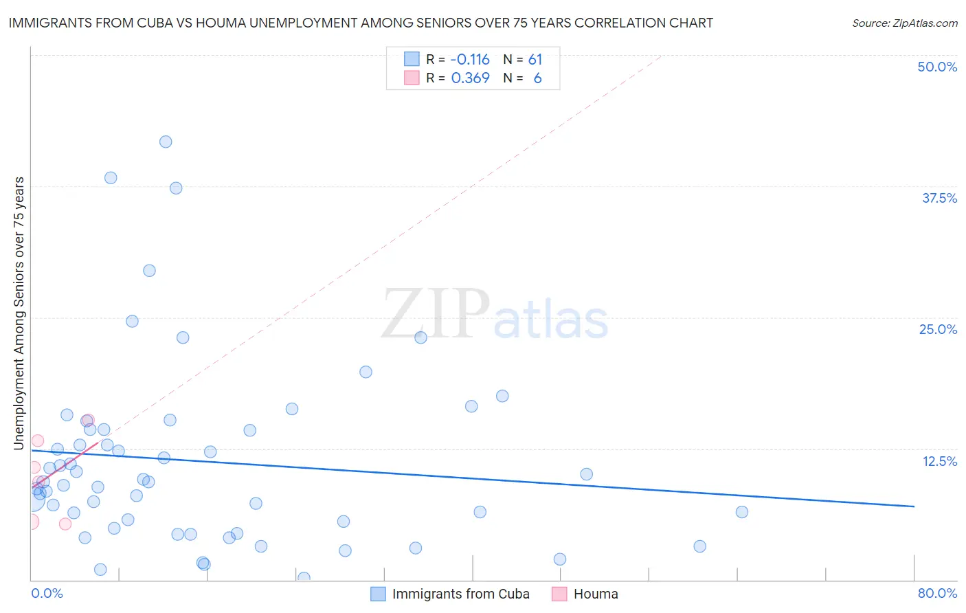 Immigrants from Cuba vs Houma Unemployment Among Seniors over 75 years