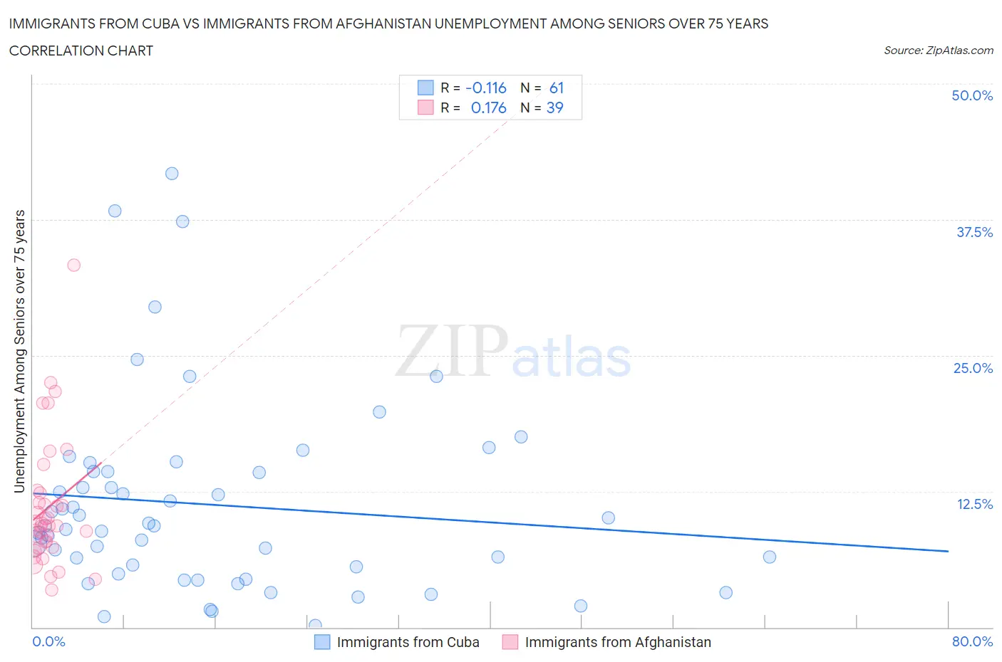 Immigrants from Cuba vs Immigrants from Afghanistan Unemployment Among Seniors over 75 years