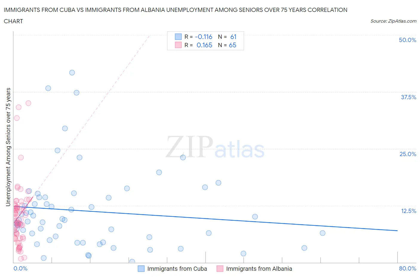 Immigrants from Cuba vs Immigrants from Albania Unemployment Among Seniors over 75 years