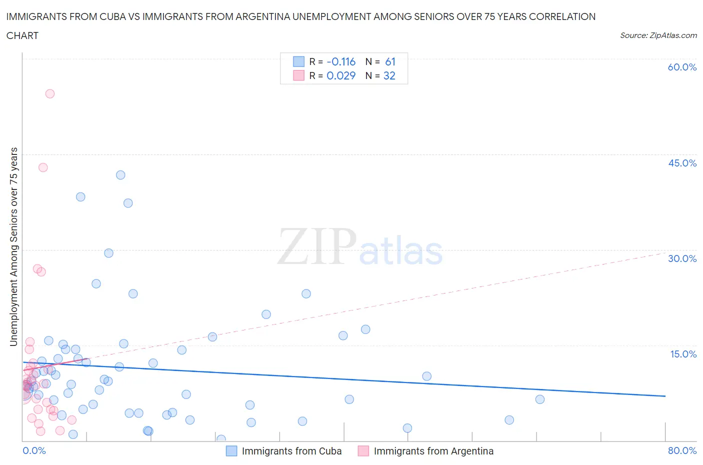 Immigrants from Cuba vs Immigrants from Argentina Unemployment Among Seniors over 75 years