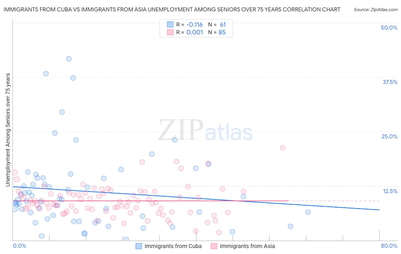 Immigrants from Cuba vs Immigrants from Asia Unemployment Among Seniors over 75 years