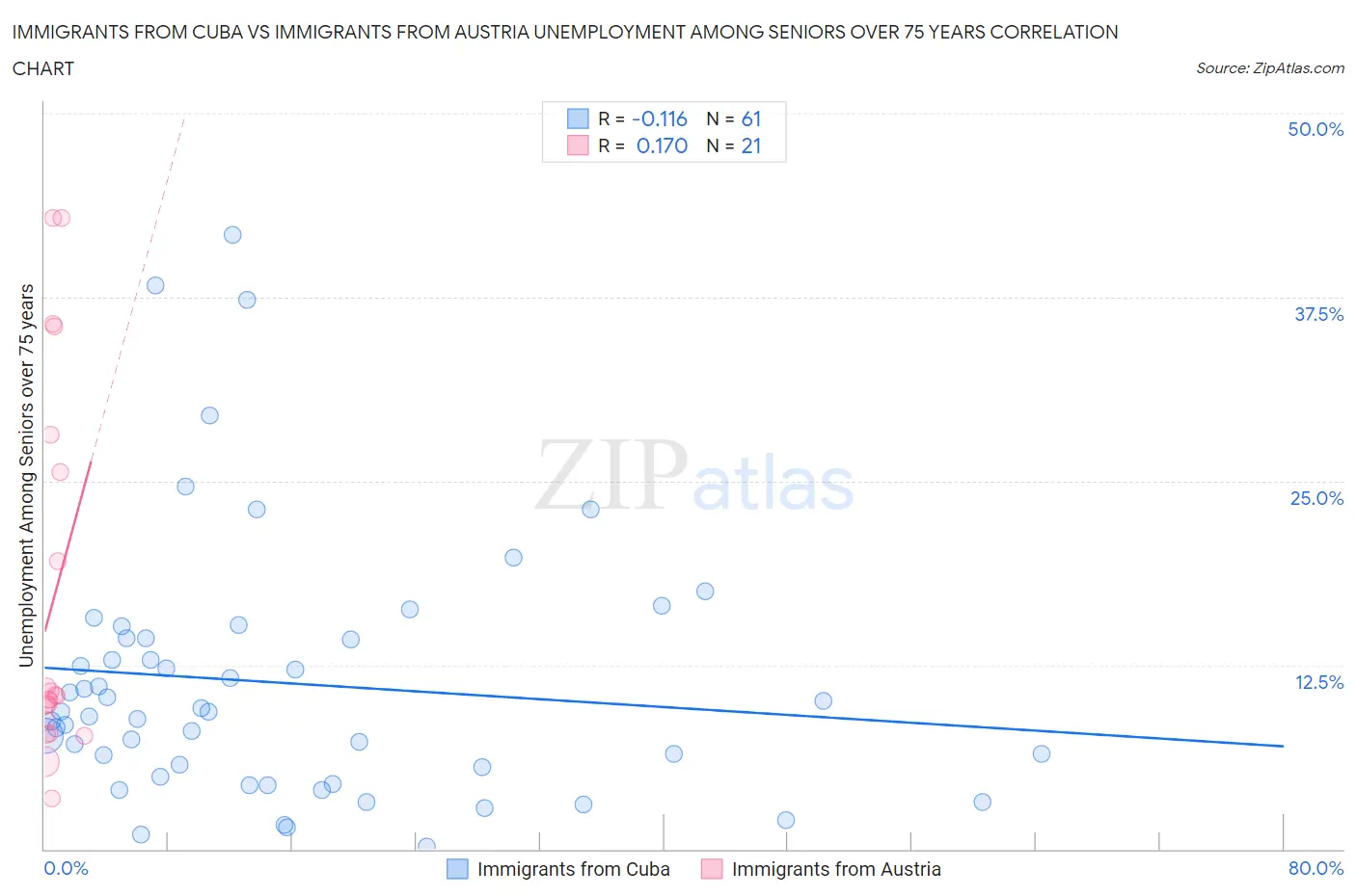 Immigrants from Cuba vs Immigrants from Austria Unemployment Among Seniors over 75 years