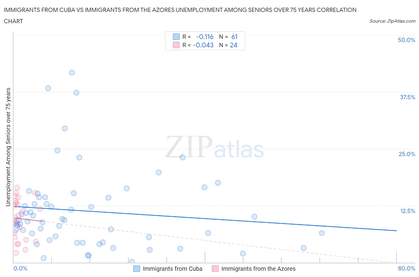 Immigrants from Cuba vs Immigrants from the Azores Unemployment Among Seniors over 75 years