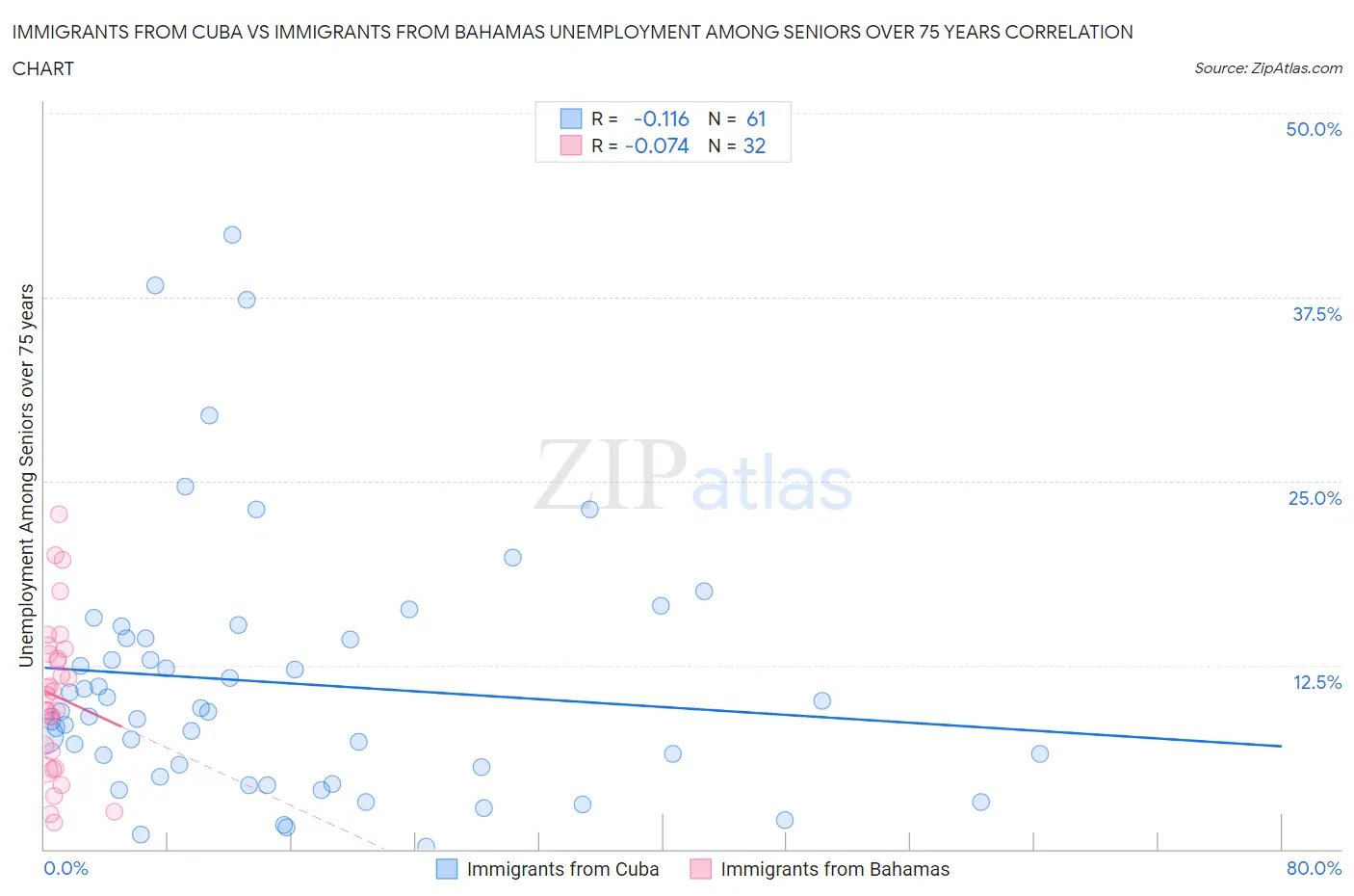 Immigrants from Cuba vs Immigrants from Bahamas Unemployment Among Seniors over 75 years