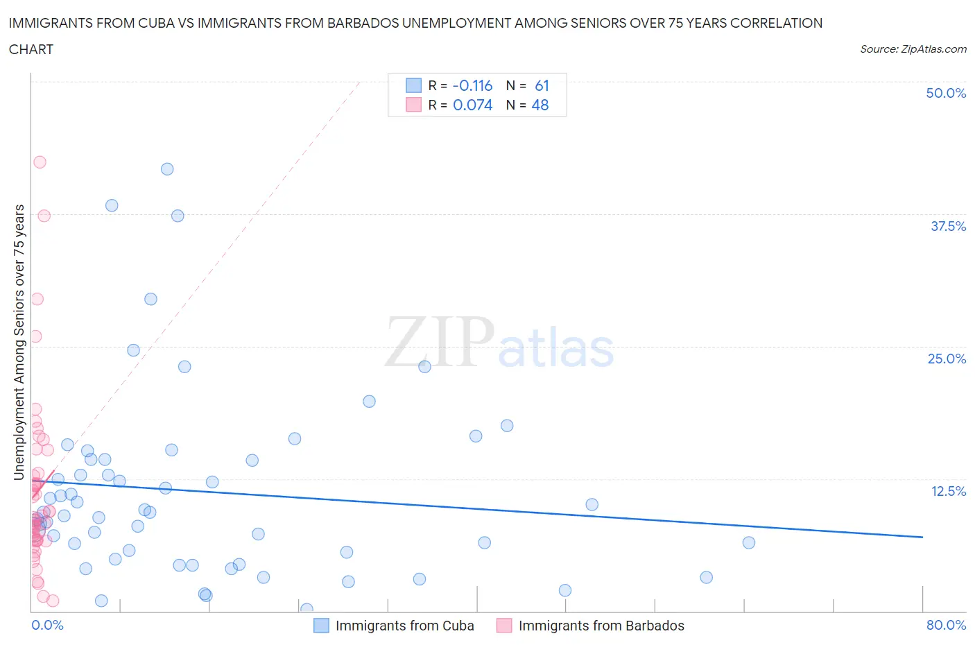 Immigrants from Cuba vs Immigrants from Barbados Unemployment Among Seniors over 75 years