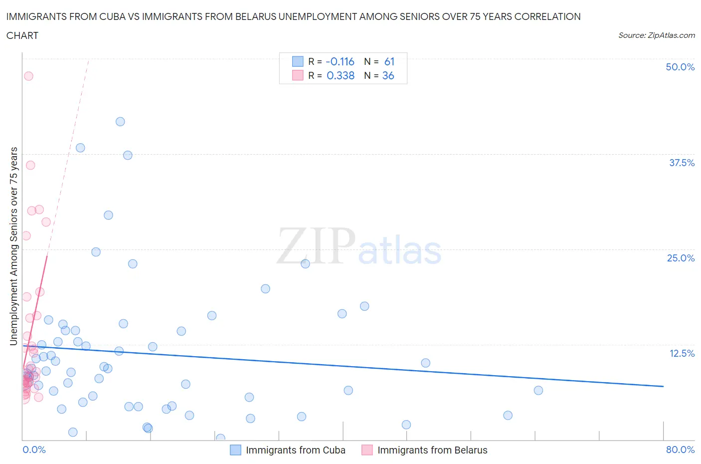 Immigrants from Cuba vs Immigrants from Belarus Unemployment Among Seniors over 75 years