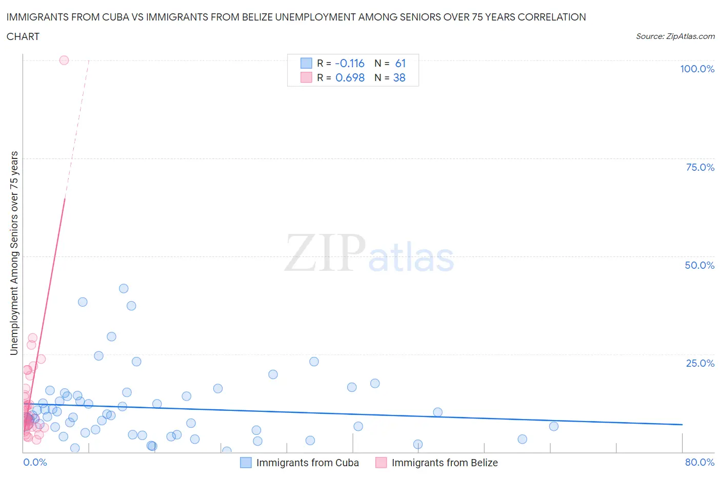 Immigrants from Cuba vs Immigrants from Belize Unemployment Among Seniors over 75 years