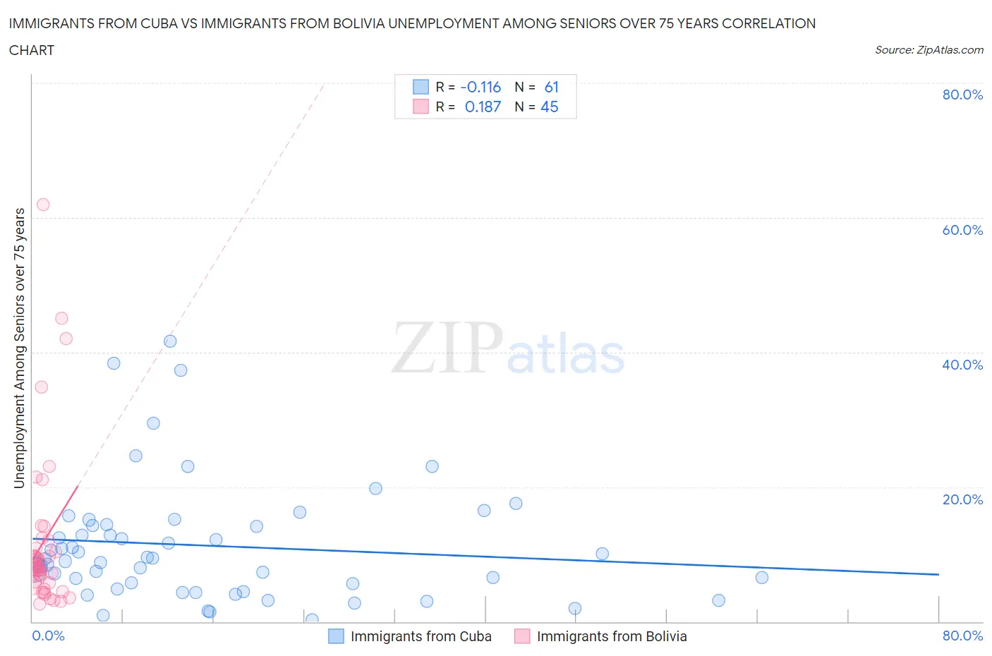 Immigrants from Cuba vs Immigrants from Bolivia Unemployment Among Seniors over 75 years