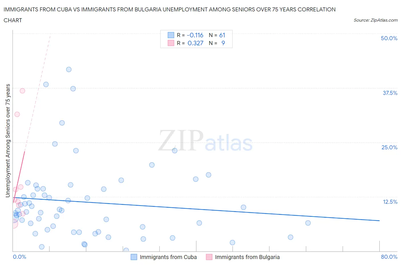 Immigrants from Cuba vs Immigrants from Bulgaria Unemployment Among Seniors over 75 years
