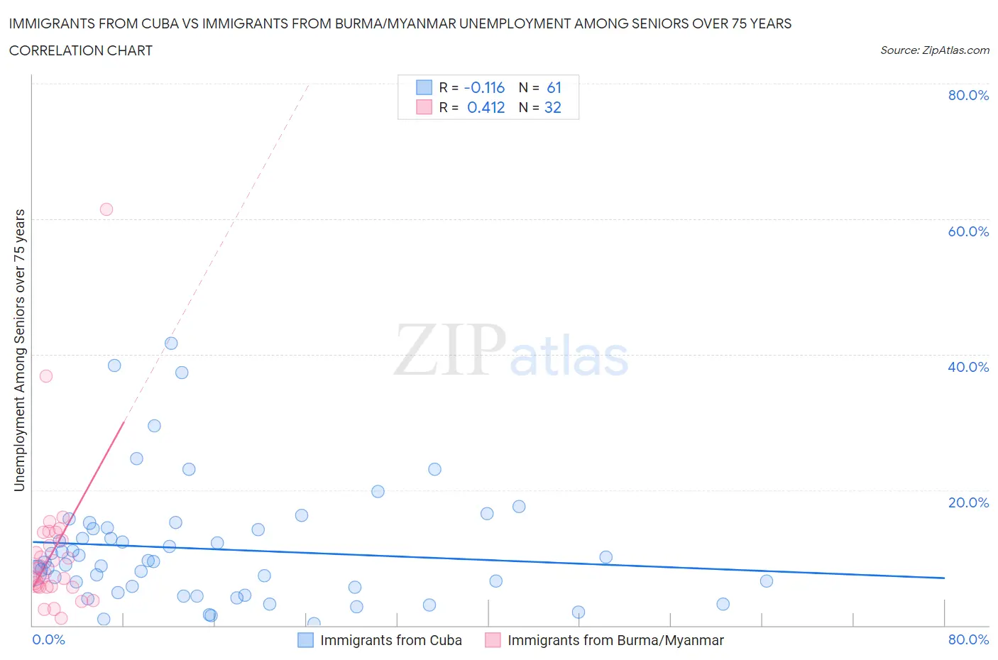 Immigrants from Cuba vs Immigrants from Burma/Myanmar Unemployment Among Seniors over 75 years