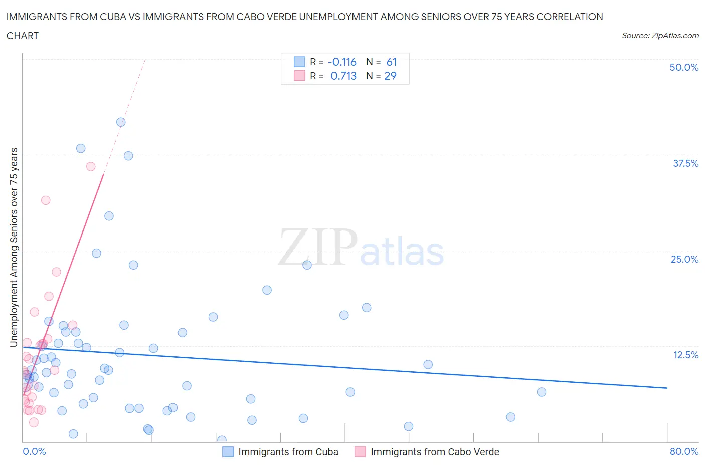 Immigrants from Cuba vs Immigrants from Cabo Verde Unemployment Among Seniors over 75 years