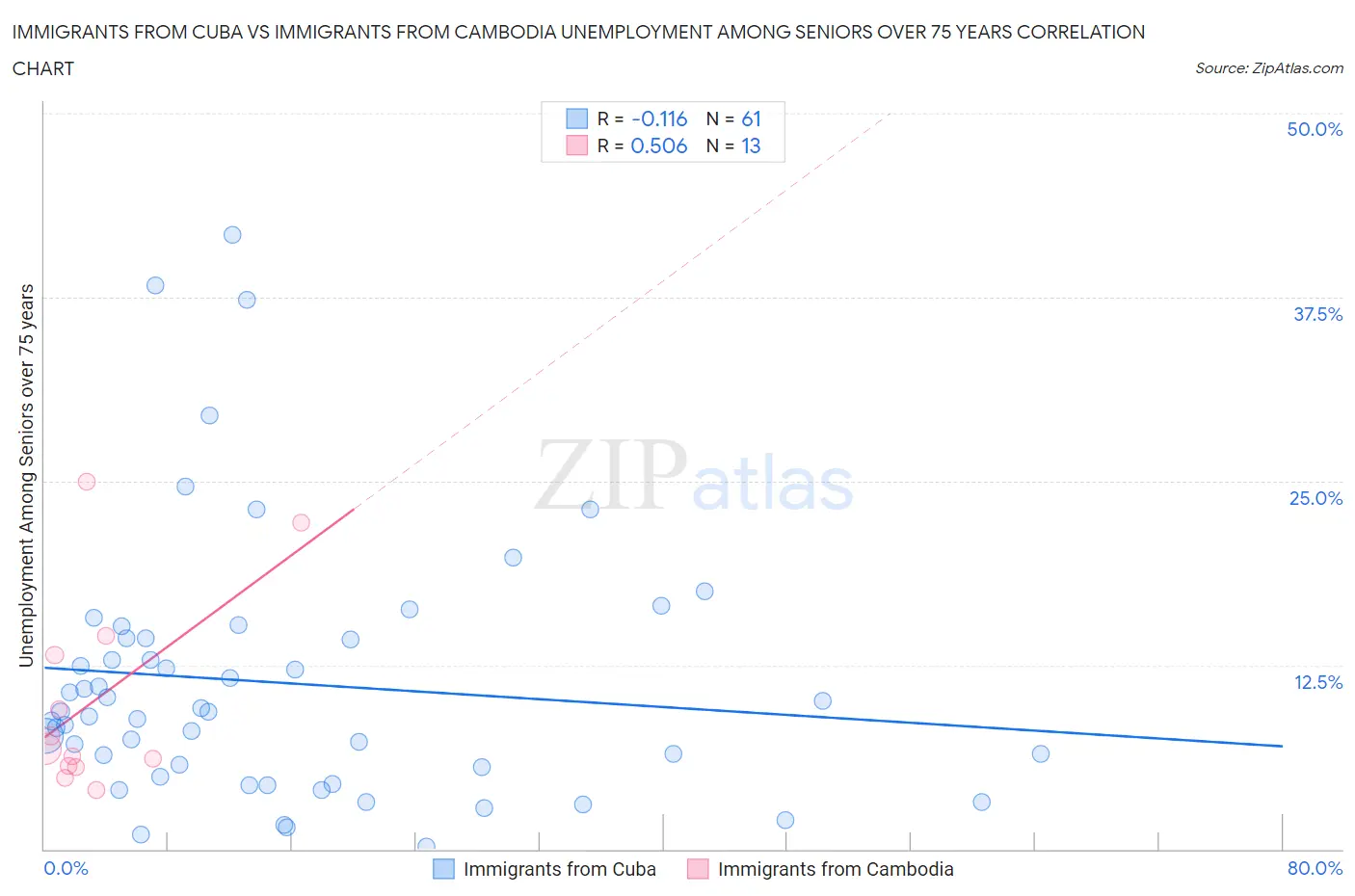 Immigrants from Cuba vs Immigrants from Cambodia Unemployment Among Seniors over 75 years