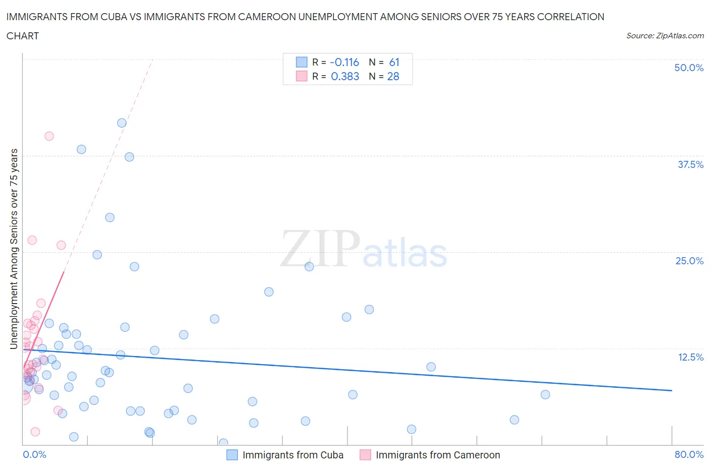 Immigrants from Cuba vs Immigrants from Cameroon Unemployment Among Seniors over 75 years