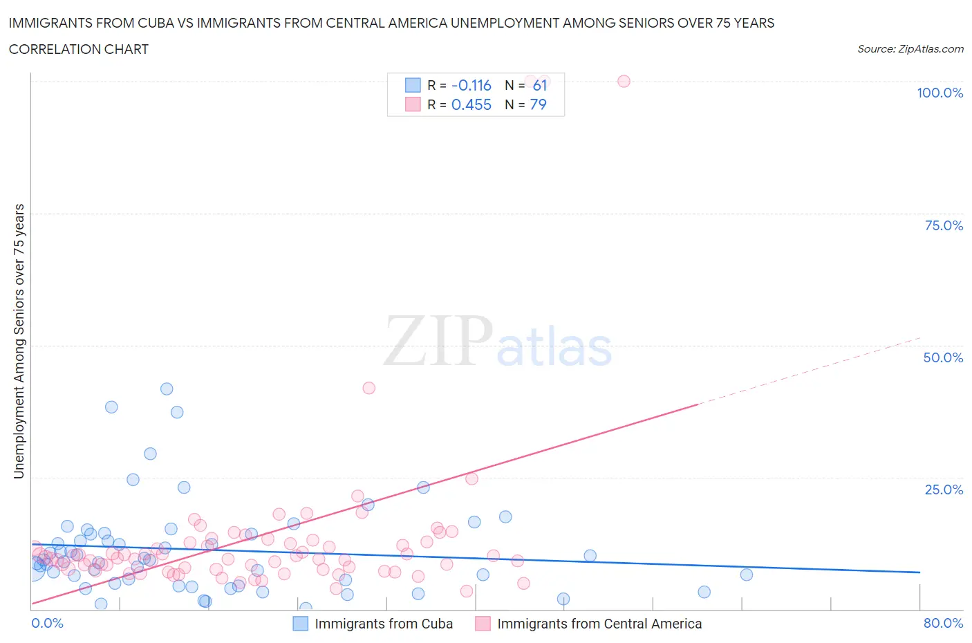 Immigrants from Cuba vs Immigrants from Central America Unemployment Among Seniors over 75 years
