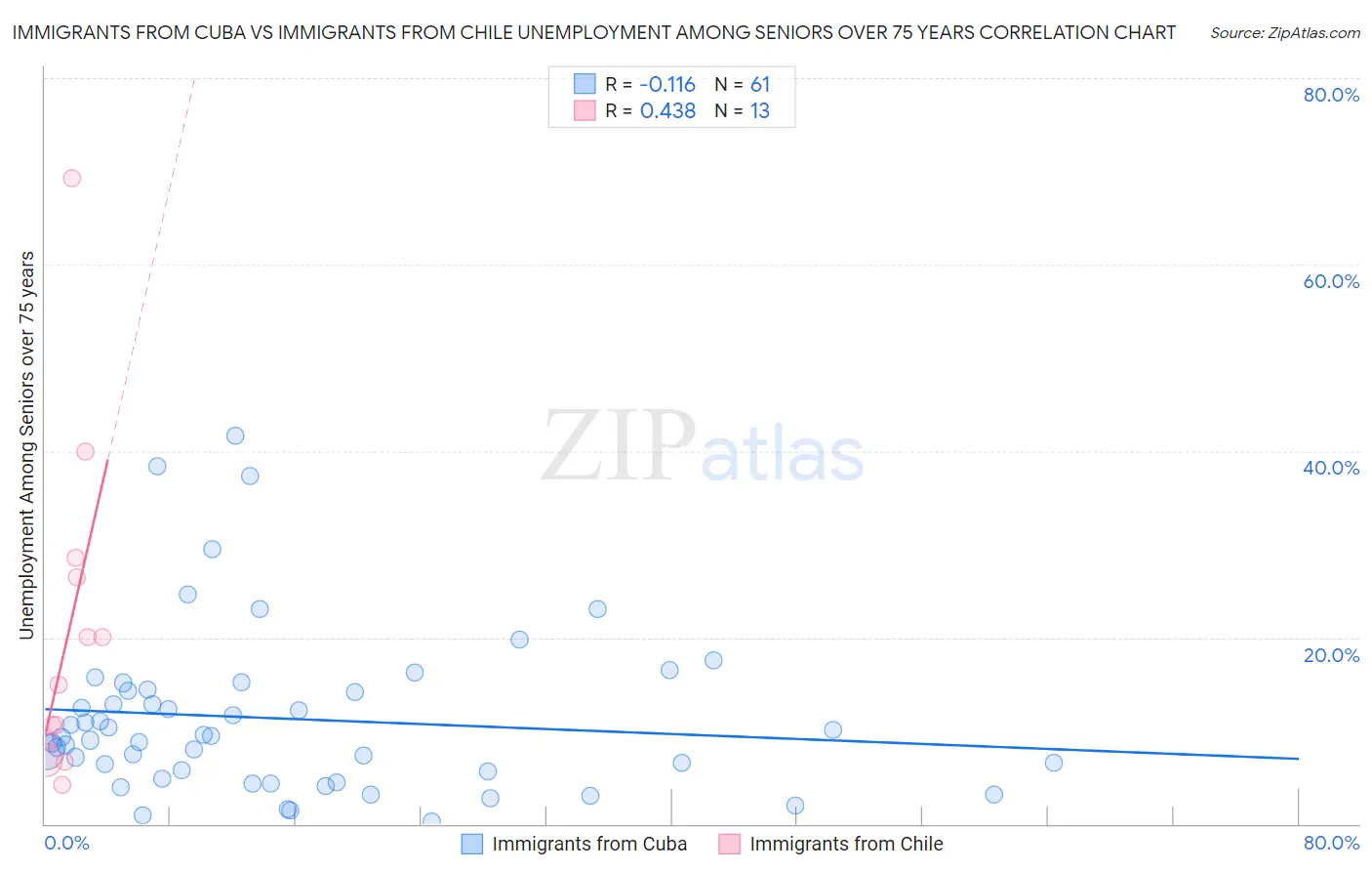 Immigrants from Cuba vs Immigrants from Chile Unemployment Among Seniors over 75 years