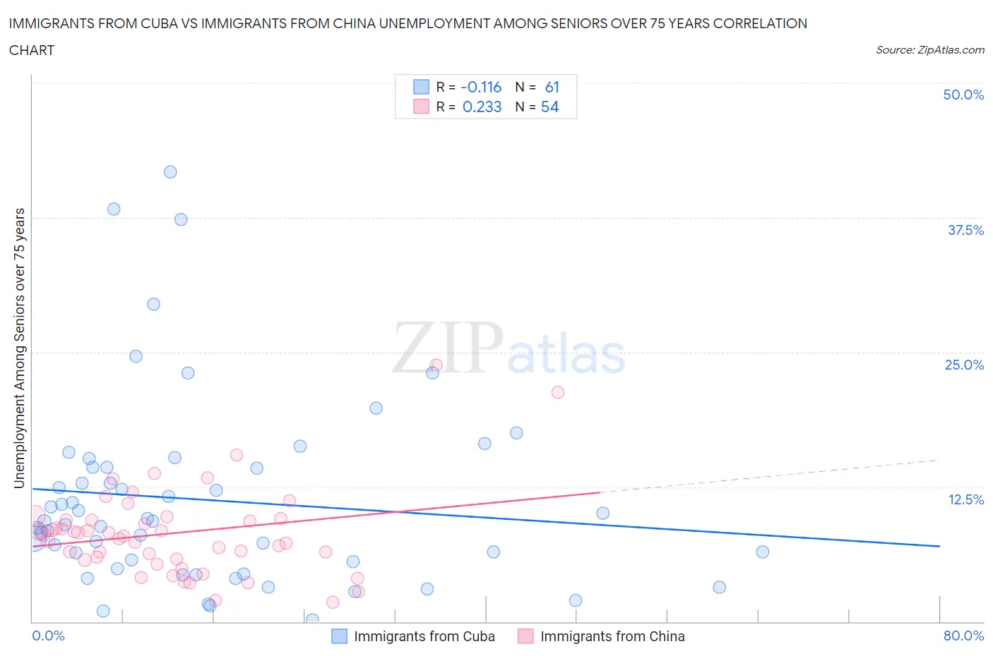 Immigrants from Cuba vs Immigrants from China Unemployment Among Seniors over 75 years