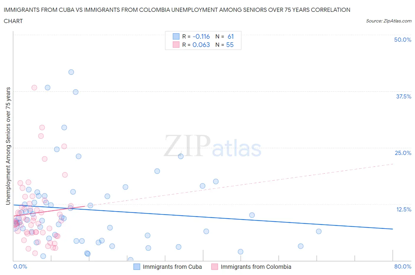 Immigrants from Cuba vs Immigrants from Colombia Unemployment Among Seniors over 75 years