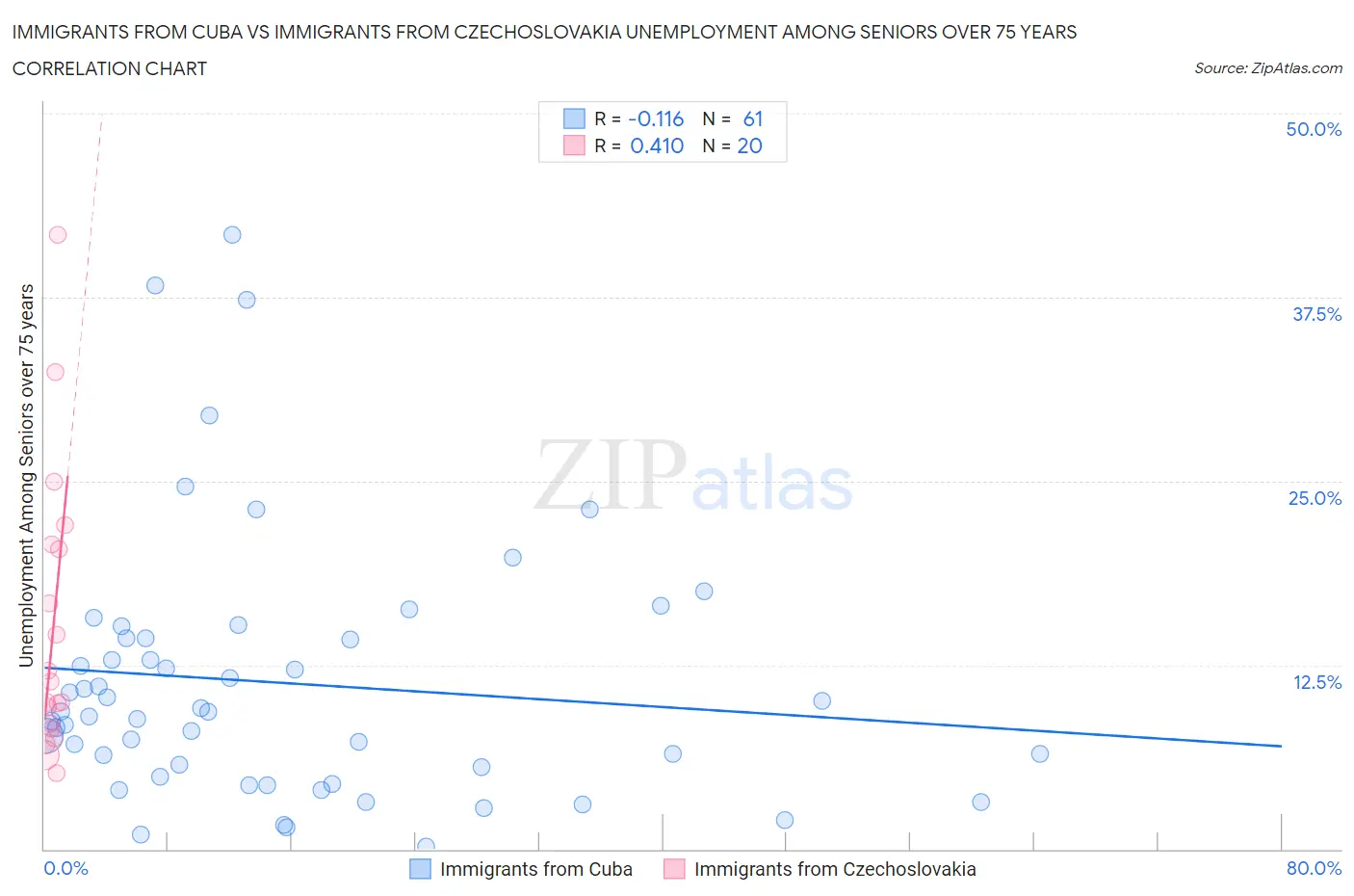 Immigrants from Cuba vs Immigrants from Czechoslovakia Unemployment Among Seniors over 75 years