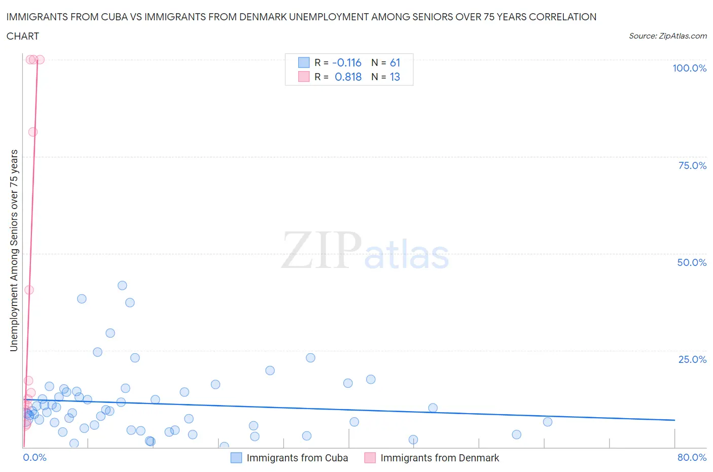 Immigrants from Cuba vs Immigrants from Denmark Unemployment Among Seniors over 75 years