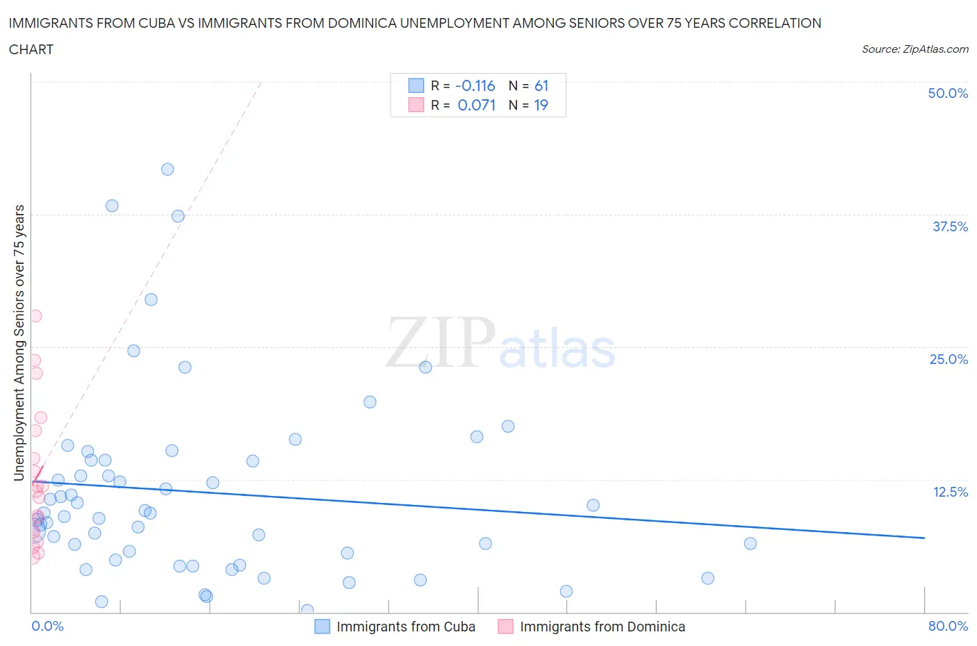 Immigrants from Cuba vs Immigrants from Dominica Unemployment Among Seniors over 75 years