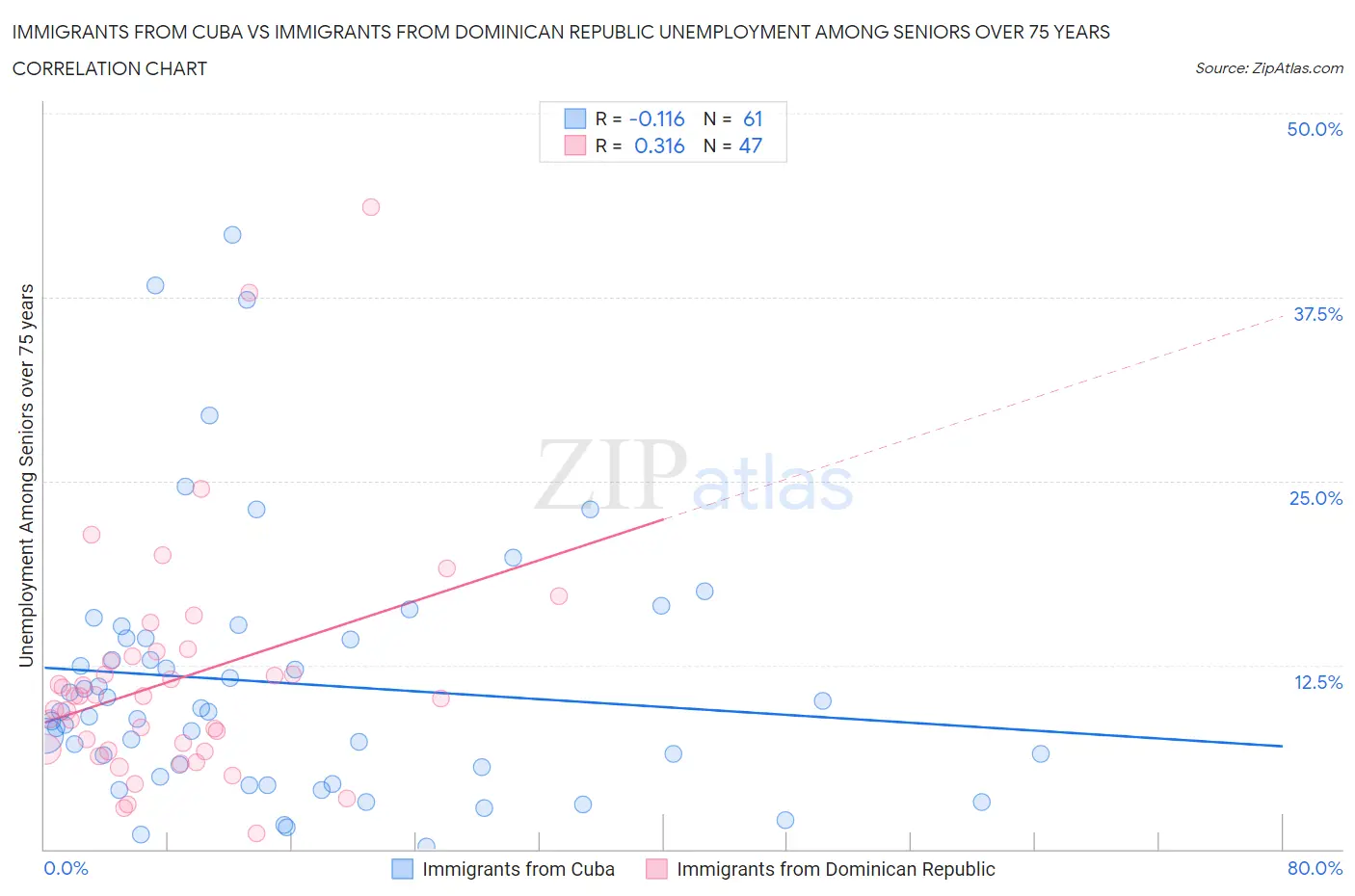 Immigrants from Cuba vs Immigrants from Dominican Republic Unemployment Among Seniors over 75 years