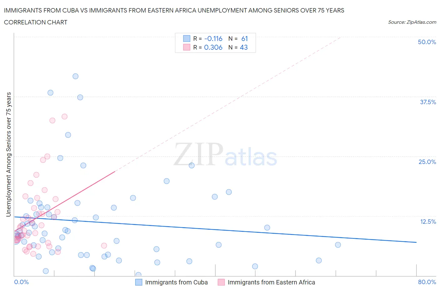 Immigrants from Cuba vs Immigrants from Eastern Africa Unemployment Among Seniors over 75 years