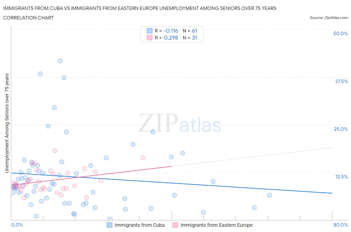 Immigrants from Cuba vs Immigrants from Eastern Europe Unemployment Among Seniors over 75 years