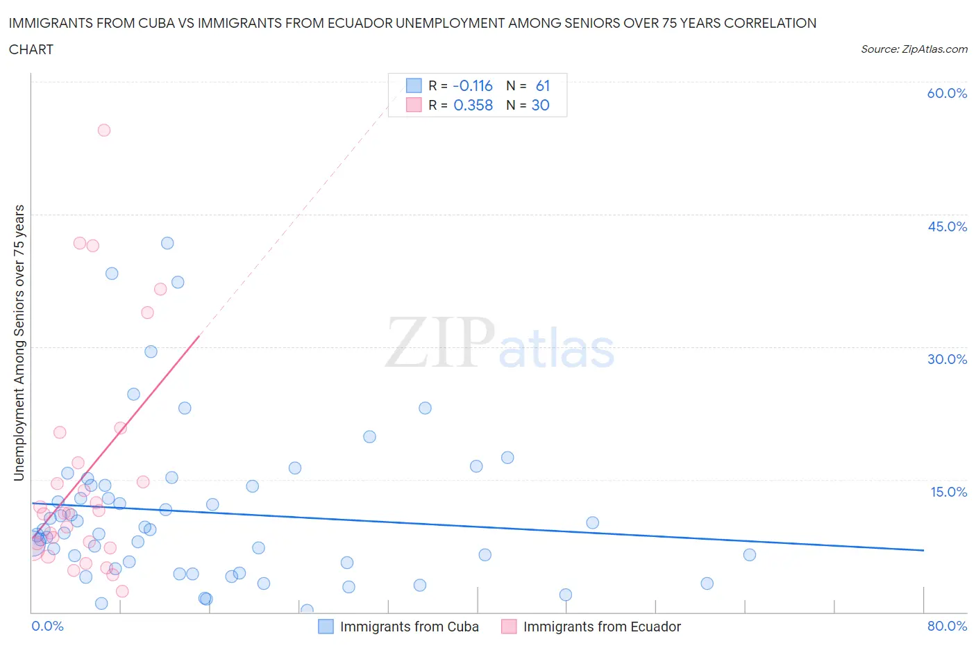 Immigrants from Cuba vs Immigrants from Ecuador Unemployment Among Seniors over 75 years