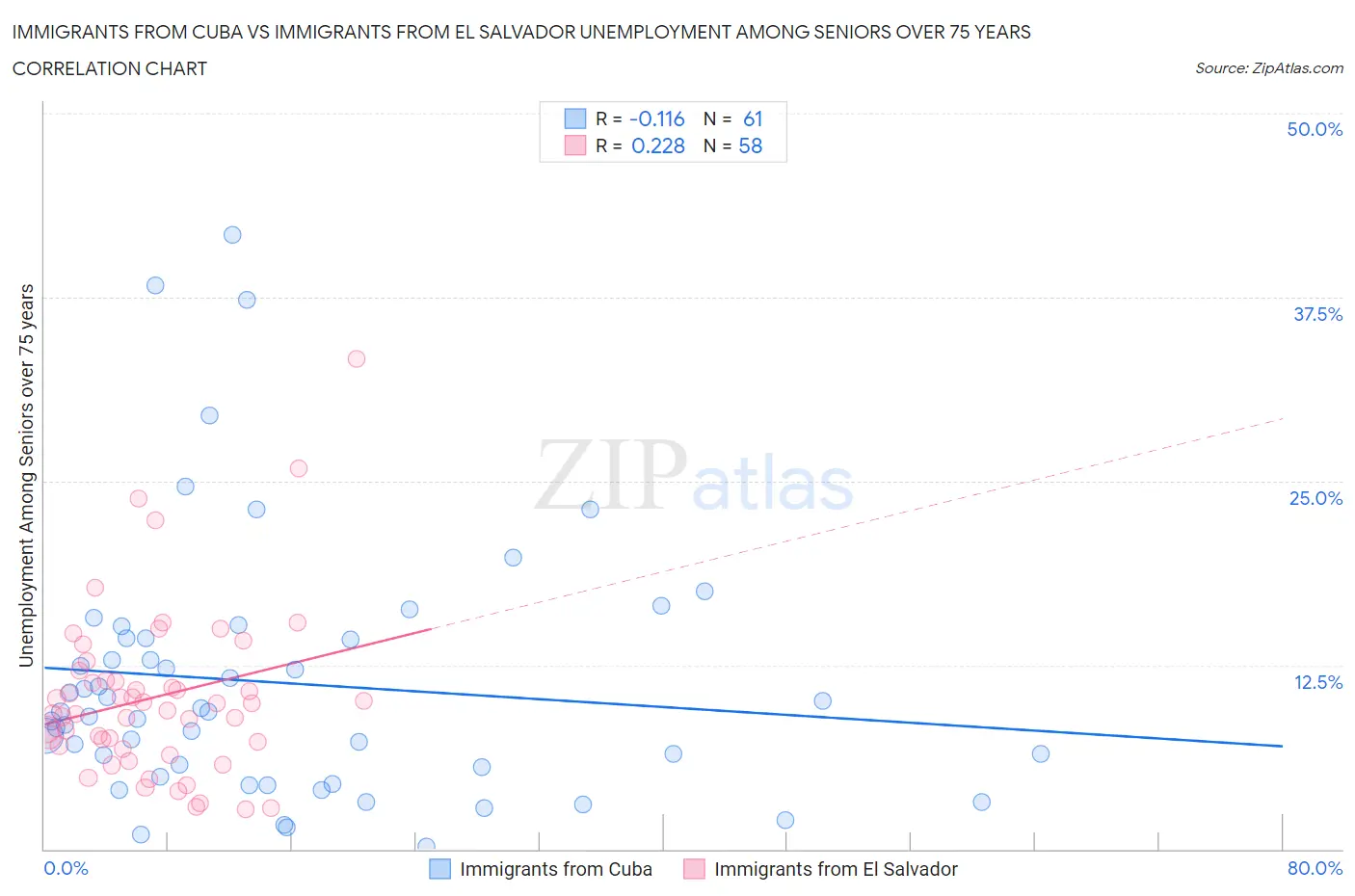 Immigrants from Cuba vs Immigrants from El Salvador Unemployment Among Seniors over 75 years