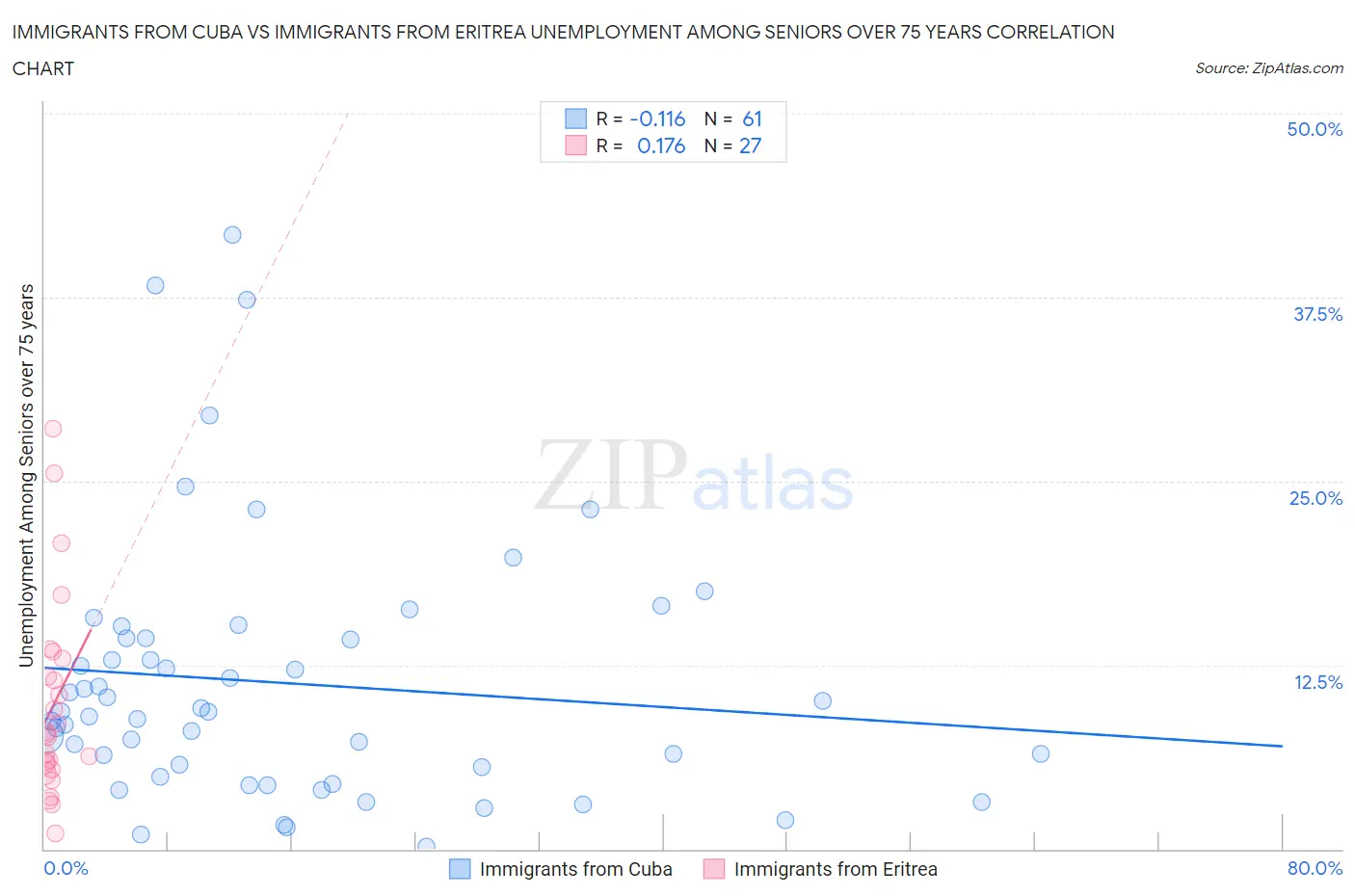 Immigrants from Cuba vs Immigrants from Eritrea Unemployment Among Seniors over 75 years