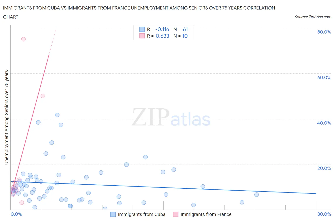 Immigrants from Cuba vs Immigrants from France Unemployment Among Seniors over 75 years