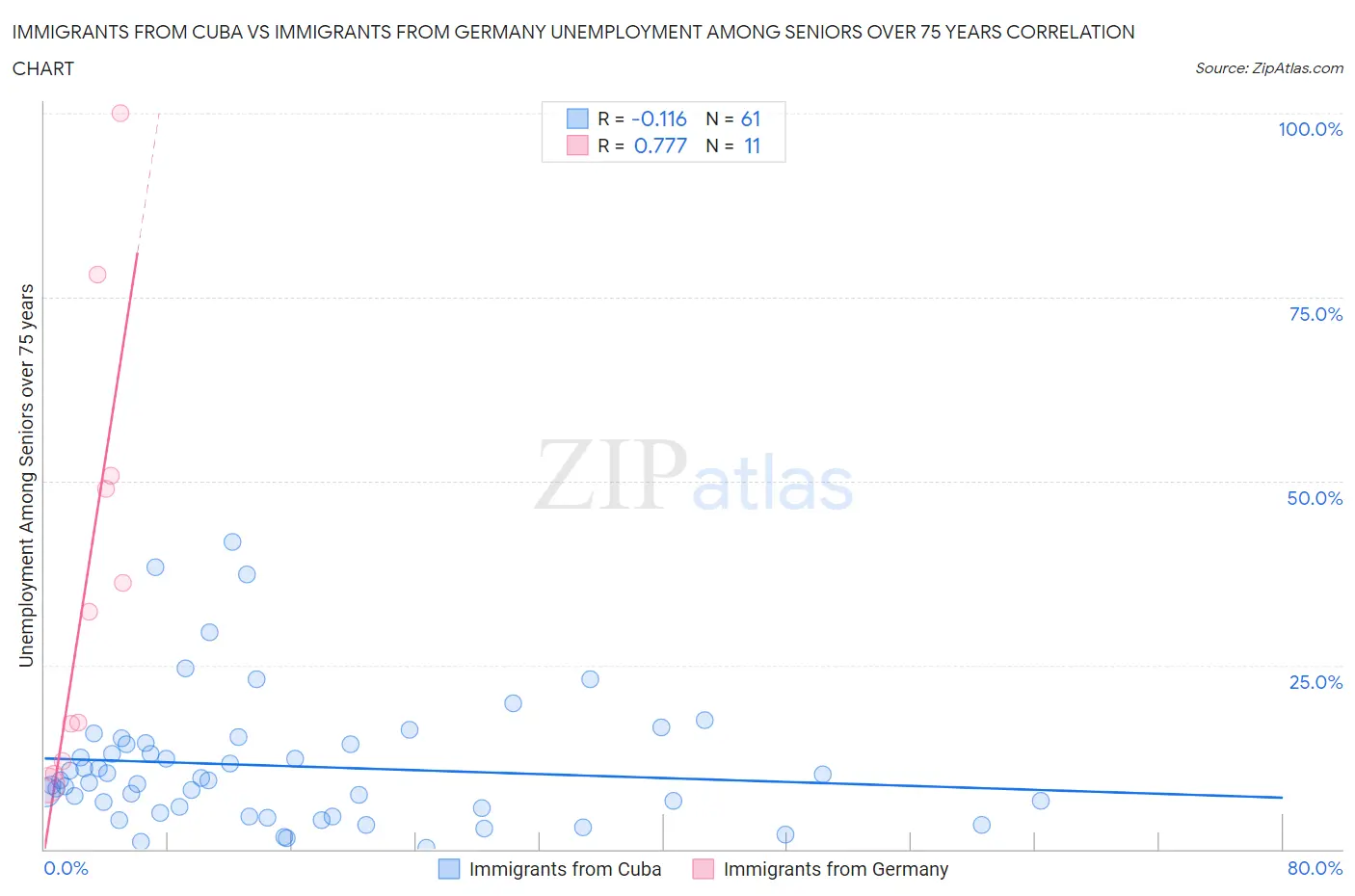 Immigrants from Cuba vs Immigrants from Germany Unemployment Among Seniors over 75 years